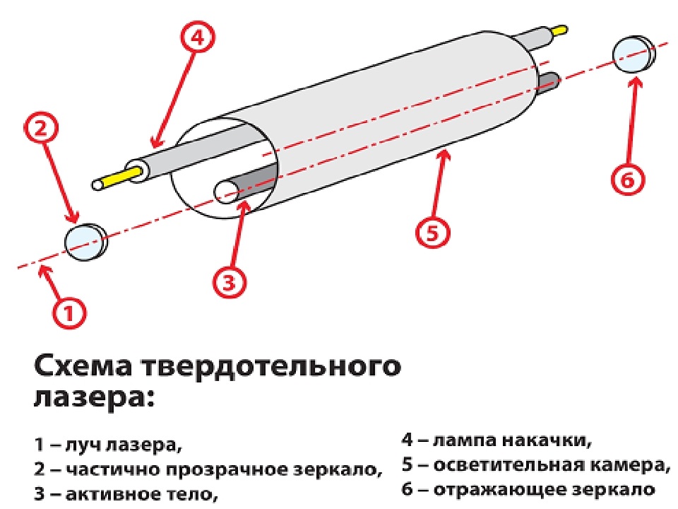 Всё что нужно знать о неодимовом лазере